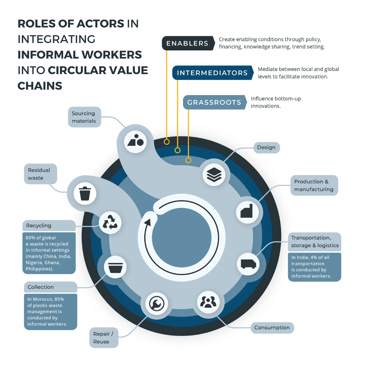 An infographic showing the roles of actors in integrating informal workers into circular value chains